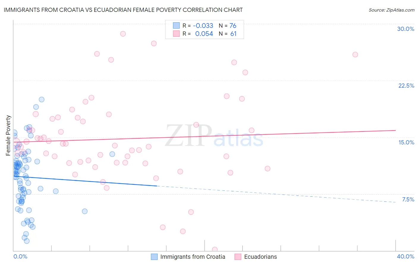 Immigrants from Croatia vs Ecuadorian Female Poverty