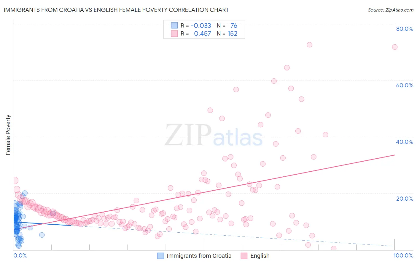 Immigrants from Croatia vs English Female Poverty
