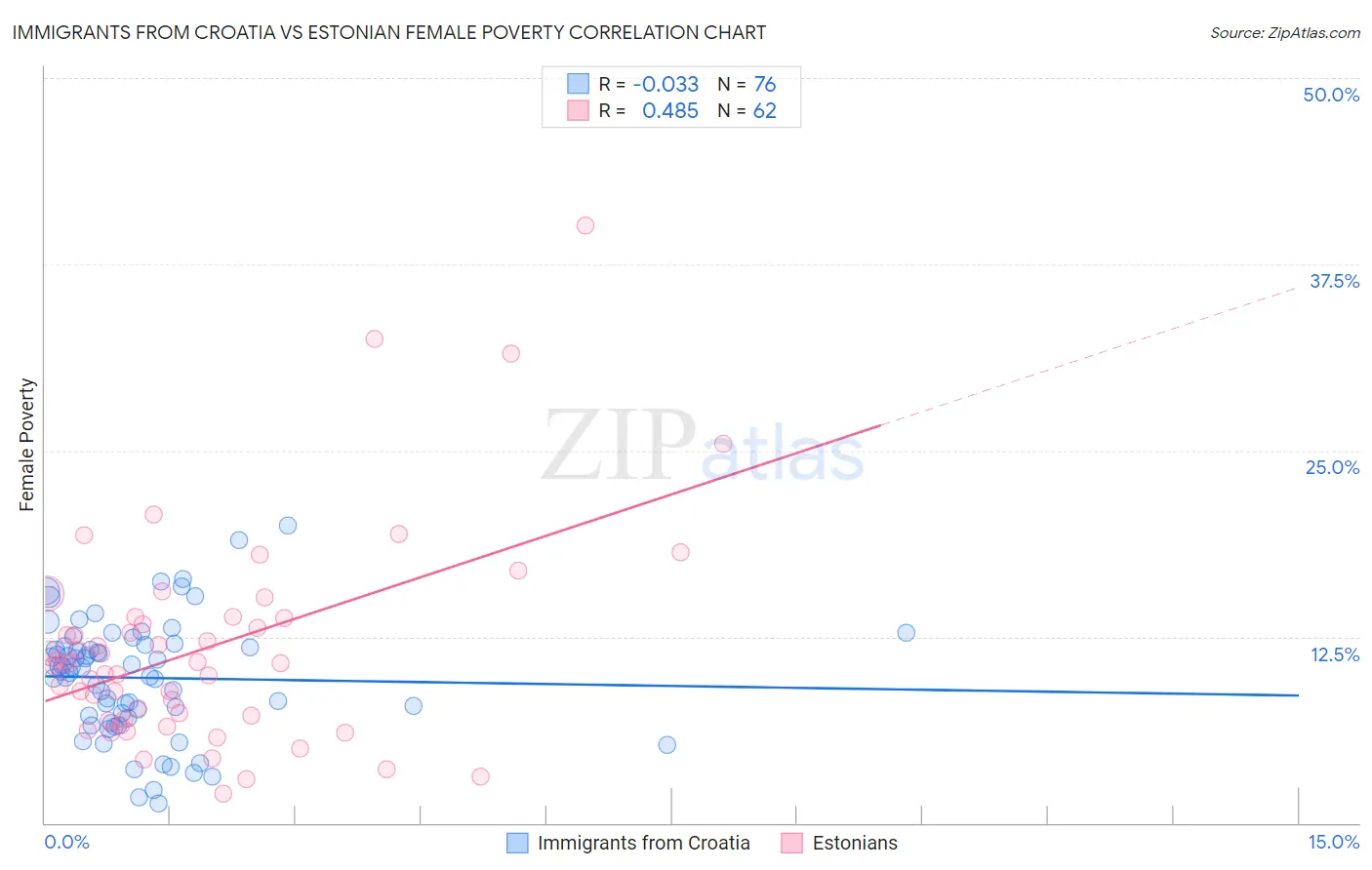 Immigrants from Croatia vs Estonian Female Poverty