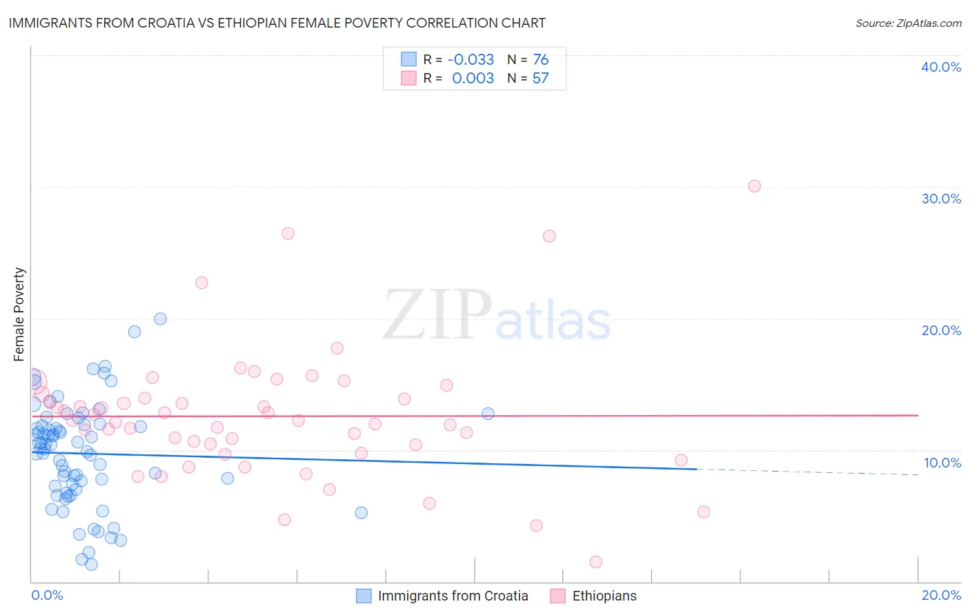 Immigrants from Croatia vs Ethiopian Female Poverty