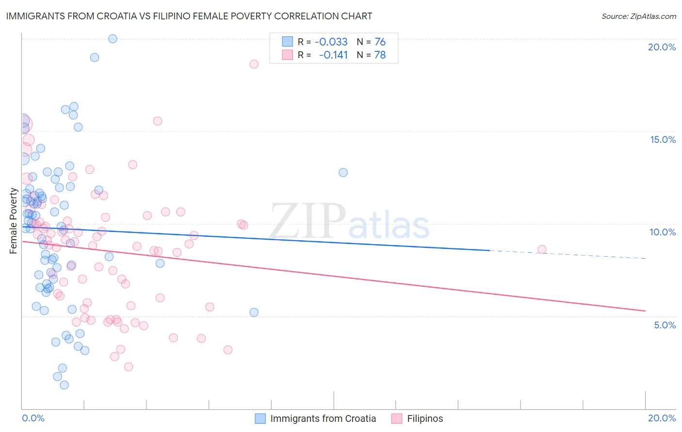 Immigrants from Croatia vs Filipino Female Poverty