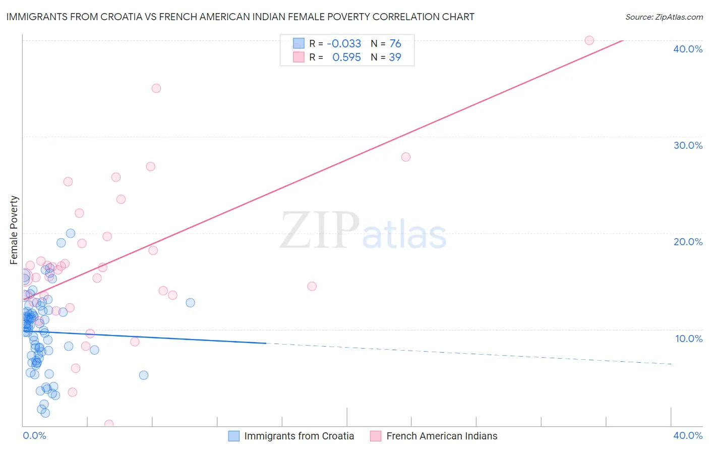 Immigrants from Croatia vs French American Indian Female Poverty