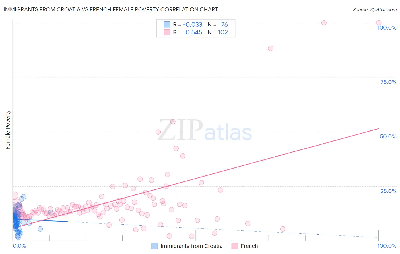 Immigrants from Croatia vs French Female Poverty