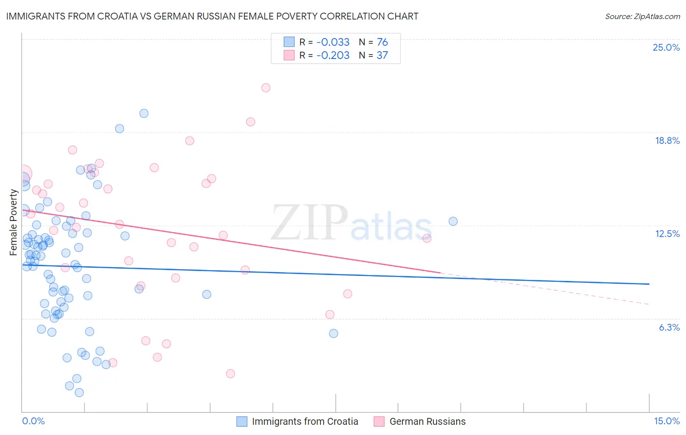 Immigrants from Croatia vs German Russian Female Poverty