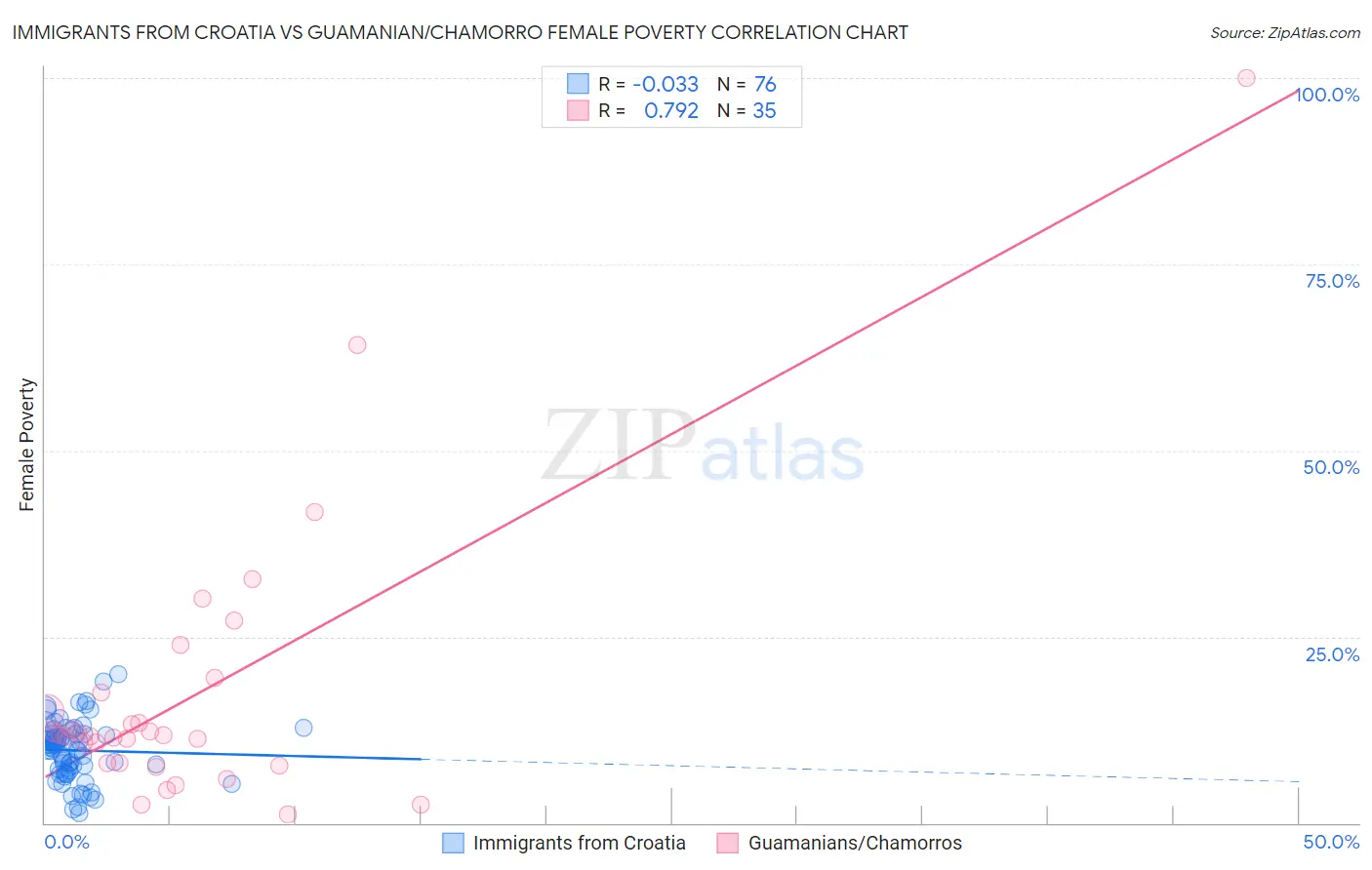 Immigrants from Croatia vs Guamanian/Chamorro Female Poverty