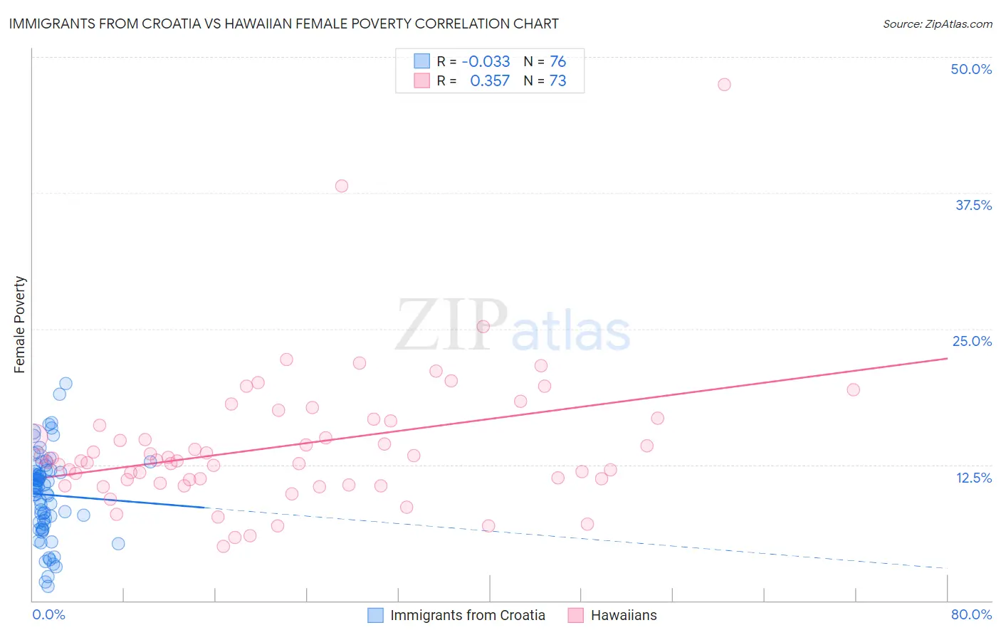 Immigrants from Croatia vs Hawaiian Female Poverty