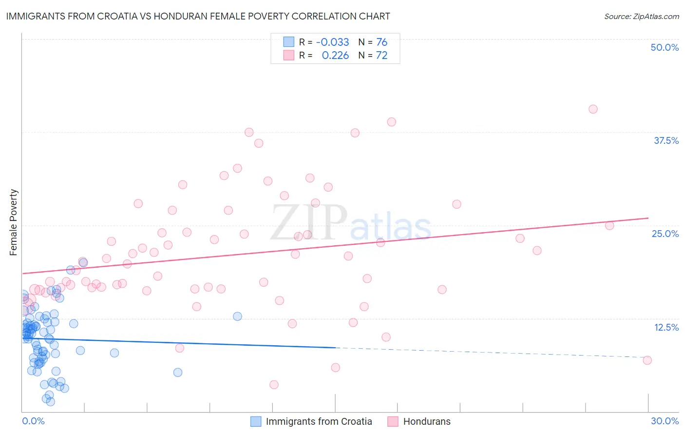 Immigrants from Croatia vs Honduran Female Poverty