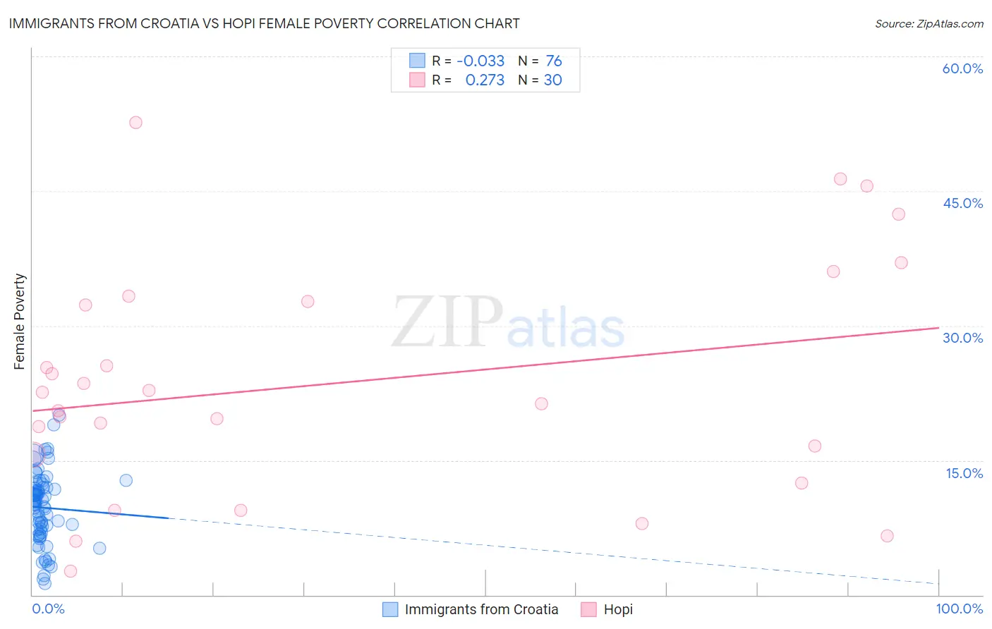 Immigrants from Croatia vs Hopi Female Poverty