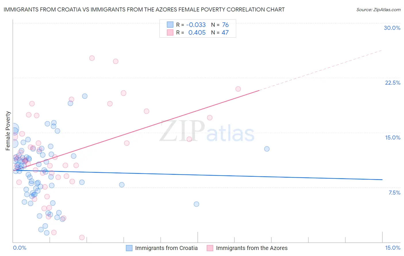 Immigrants from Croatia vs Immigrants from the Azores Female Poverty