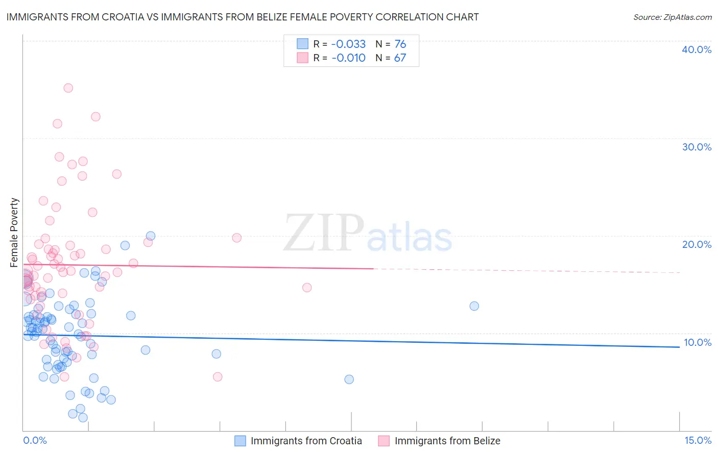 Immigrants from Croatia vs Immigrants from Belize Female Poverty