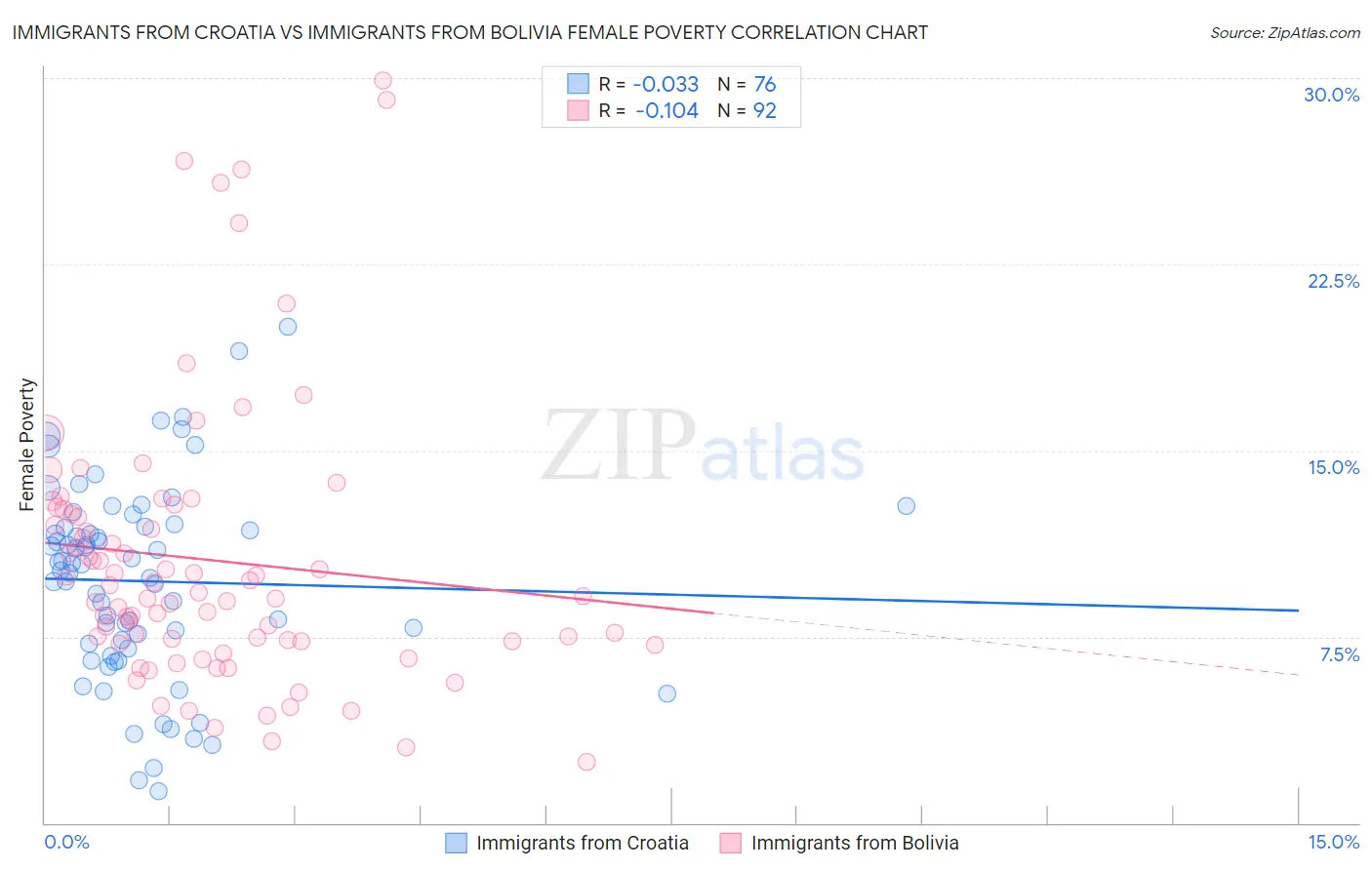 Immigrants from Croatia vs Immigrants from Bolivia Female Poverty
