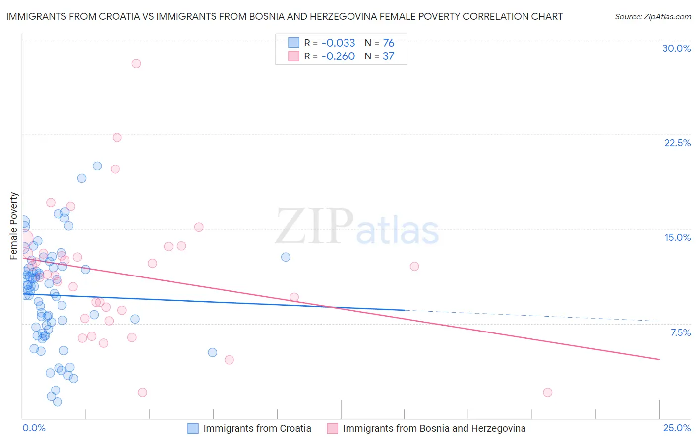 Immigrants from Croatia vs Immigrants from Bosnia and Herzegovina Female Poverty