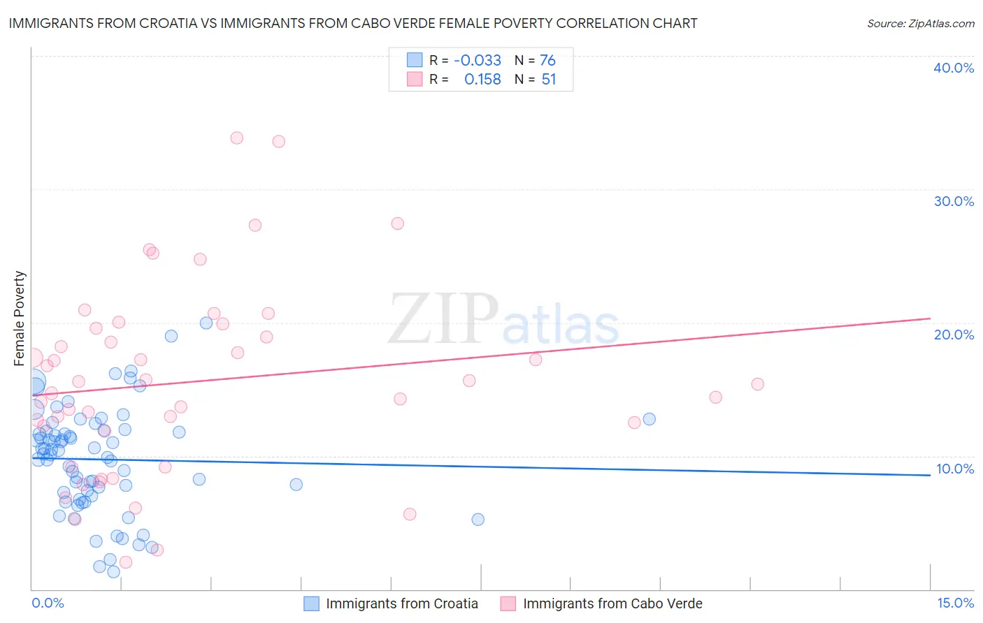 Immigrants from Croatia vs Immigrants from Cabo Verde Female Poverty