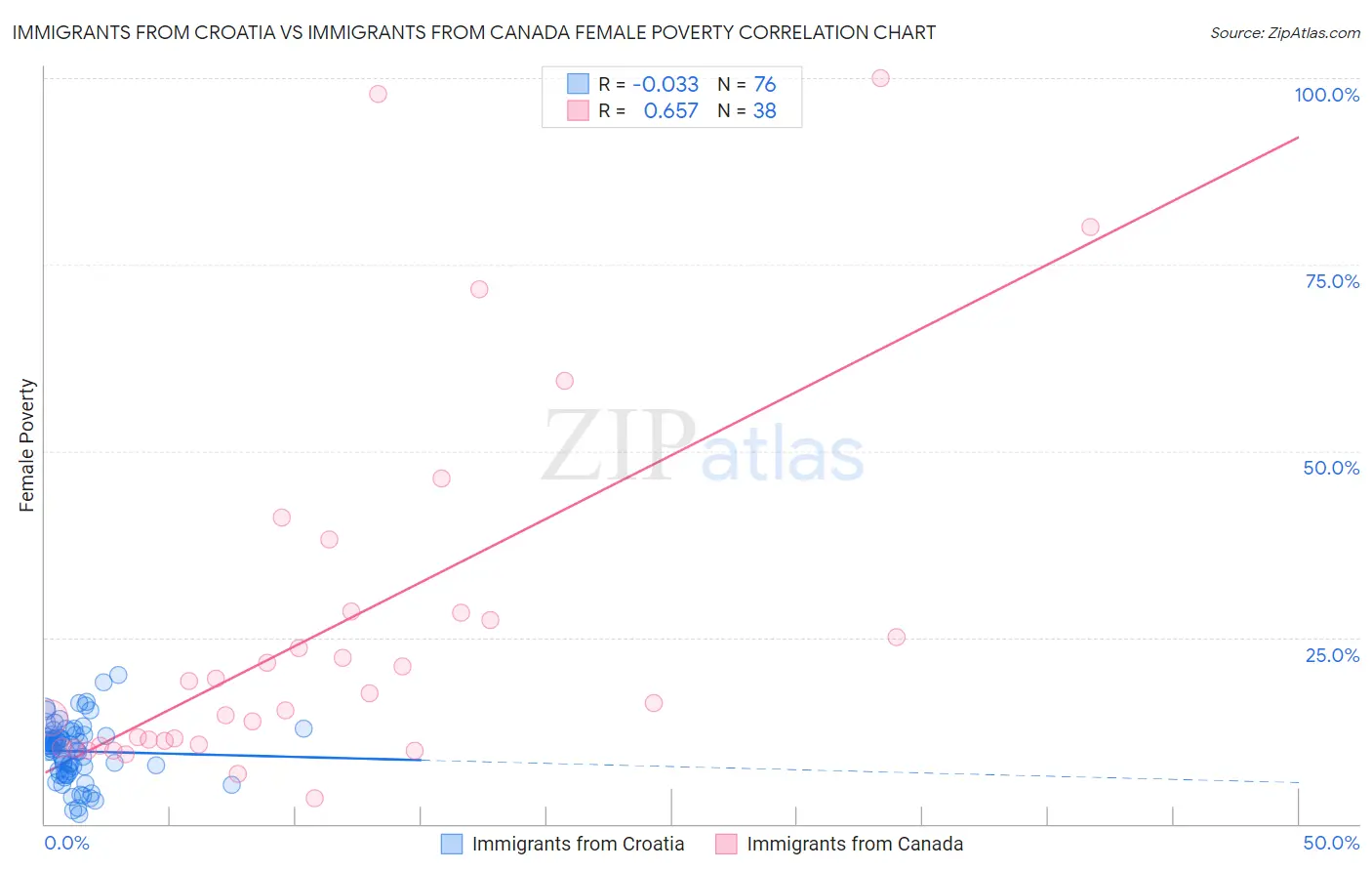 Immigrants from Croatia vs Immigrants from Canada Female Poverty