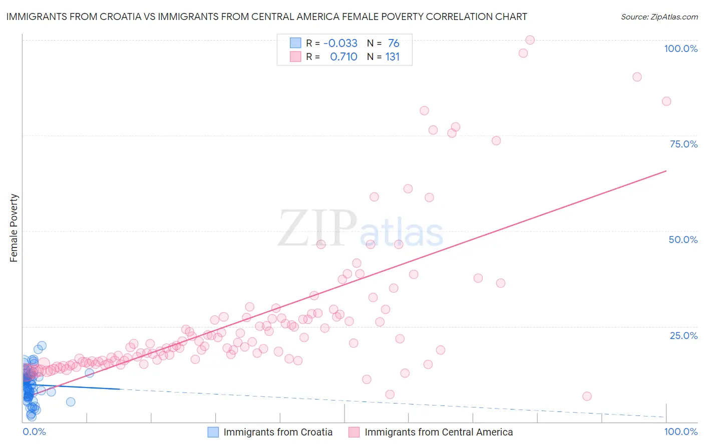 Immigrants from Croatia vs Immigrants from Central America Female Poverty