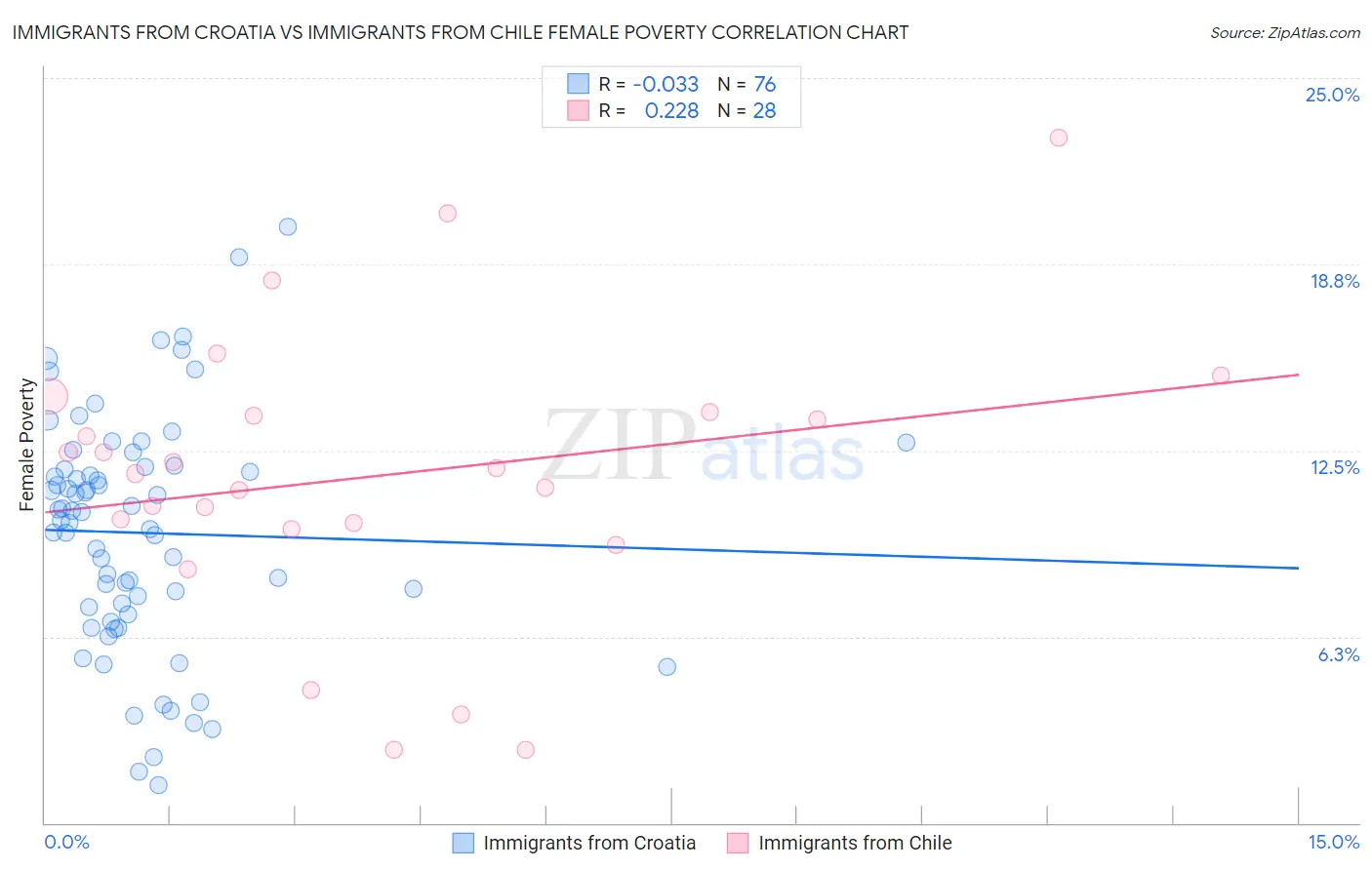 Immigrants from Croatia vs Immigrants from Chile Female Poverty