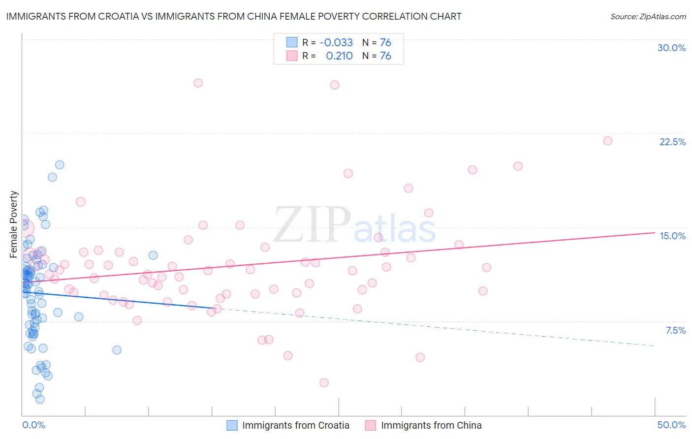 Immigrants from Croatia vs Immigrants from China Female Poverty
