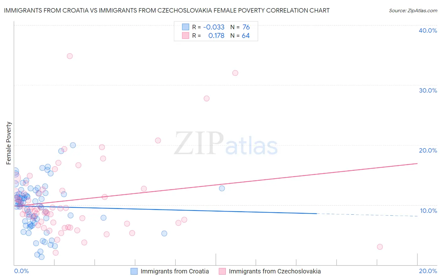 Immigrants from Croatia vs Immigrants from Czechoslovakia Female Poverty