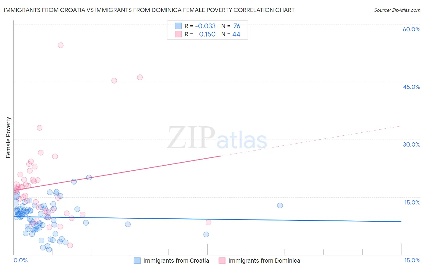 Immigrants from Croatia vs Immigrants from Dominica Female Poverty