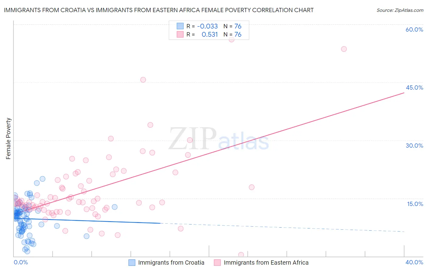 Immigrants from Croatia vs Immigrants from Eastern Africa Female Poverty