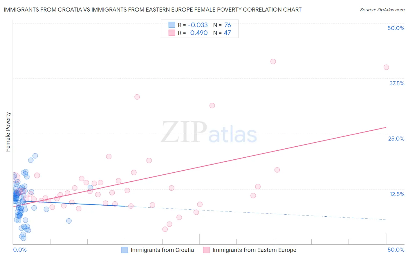 Immigrants from Croatia vs Immigrants from Eastern Europe Female Poverty