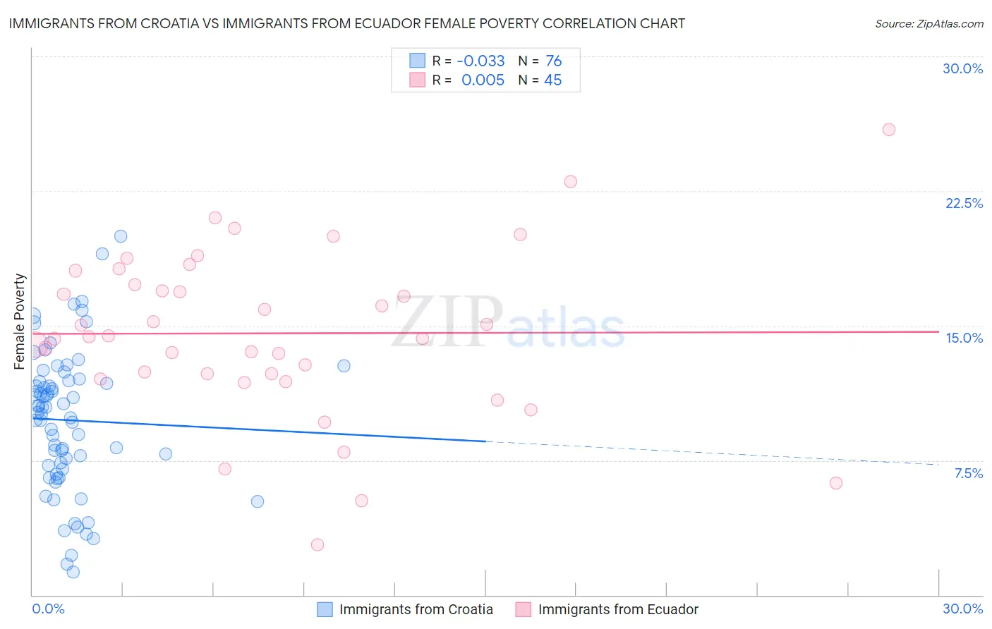 Immigrants from Croatia vs Immigrants from Ecuador Female Poverty