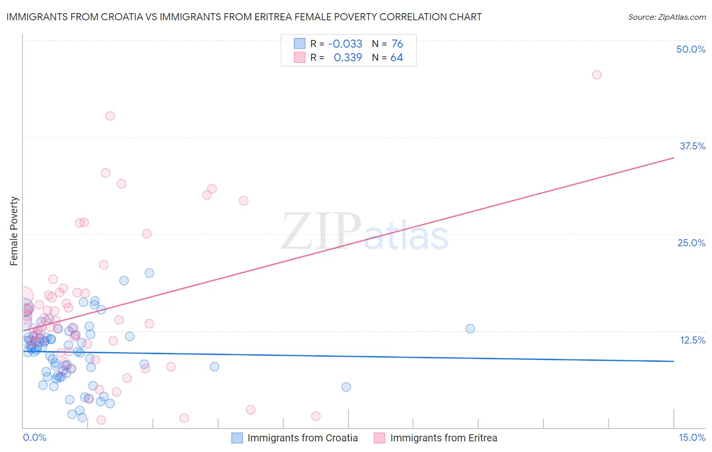 Immigrants from Croatia vs Immigrants from Eritrea Female Poverty