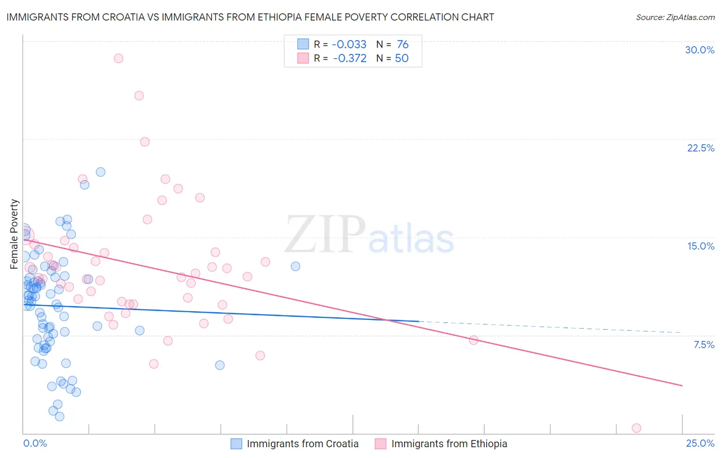 Immigrants from Croatia vs Immigrants from Ethiopia Female Poverty