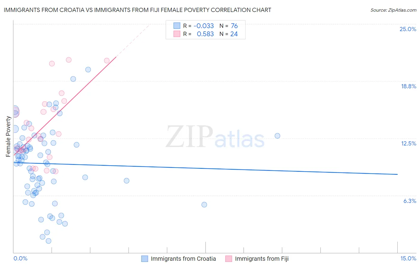 Immigrants from Croatia vs Immigrants from Fiji Female Poverty