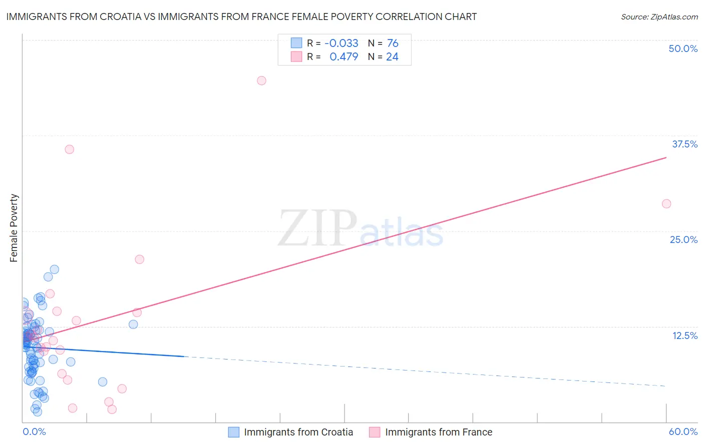 Immigrants from Croatia vs Immigrants from France Female Poverty