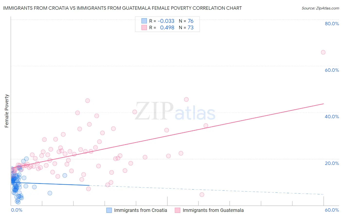 Immigrants from Croatia vs Immigrants from Guatemala Female Poverty