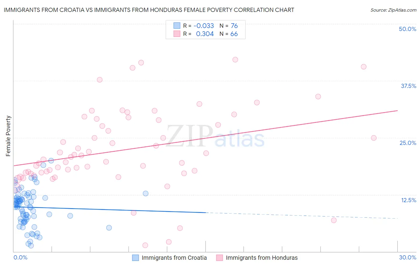 Immigrants from Croatia vs Immigrants from Honduras Female Poverty