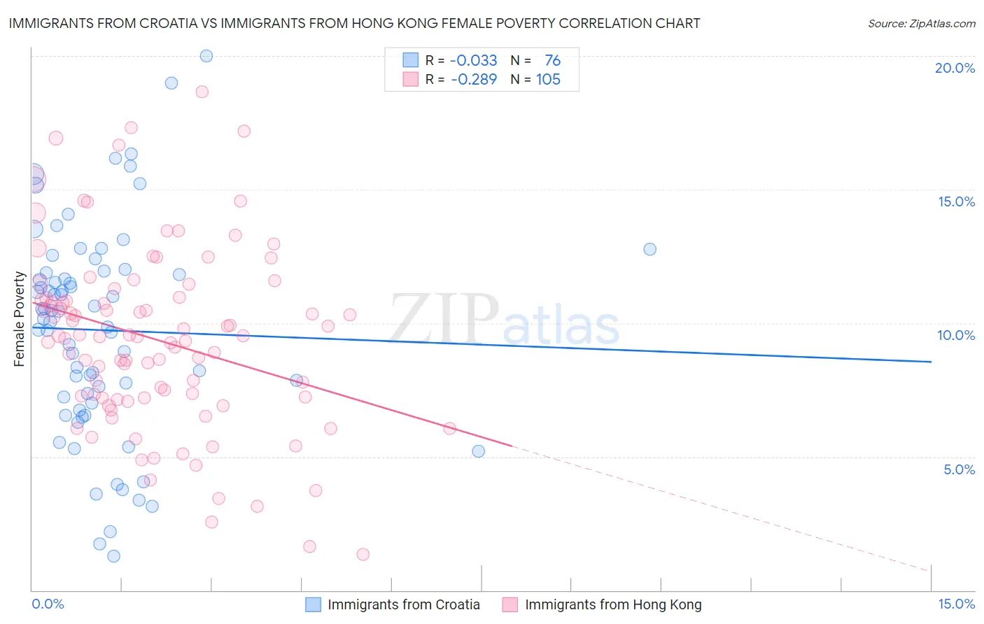 Immigrants from Croatia vs Immigrants from Hong Kong Female Poverty