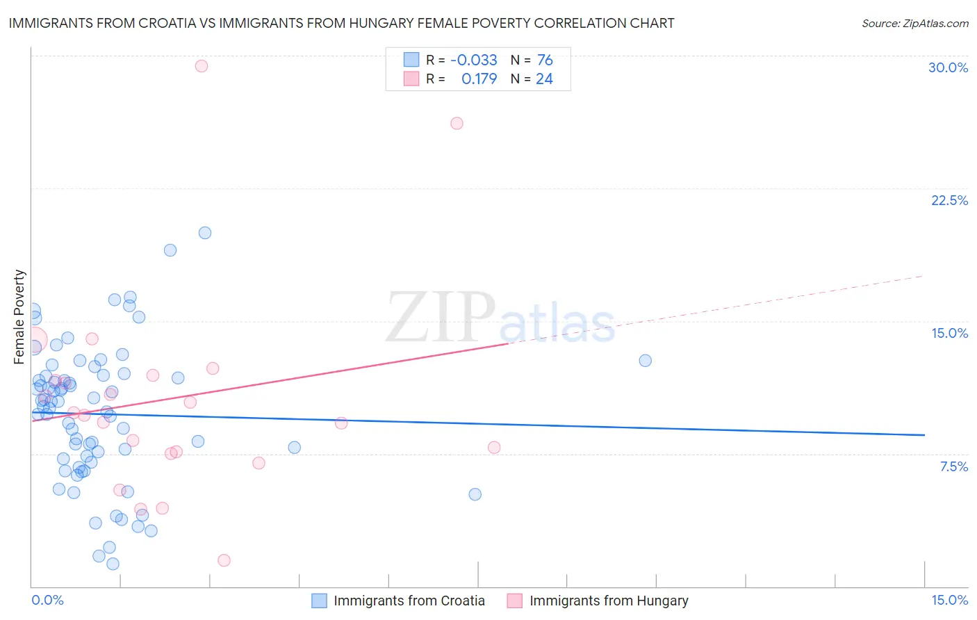 Immigrants from Croatia vs Immigrants from Hungary Female Poverty