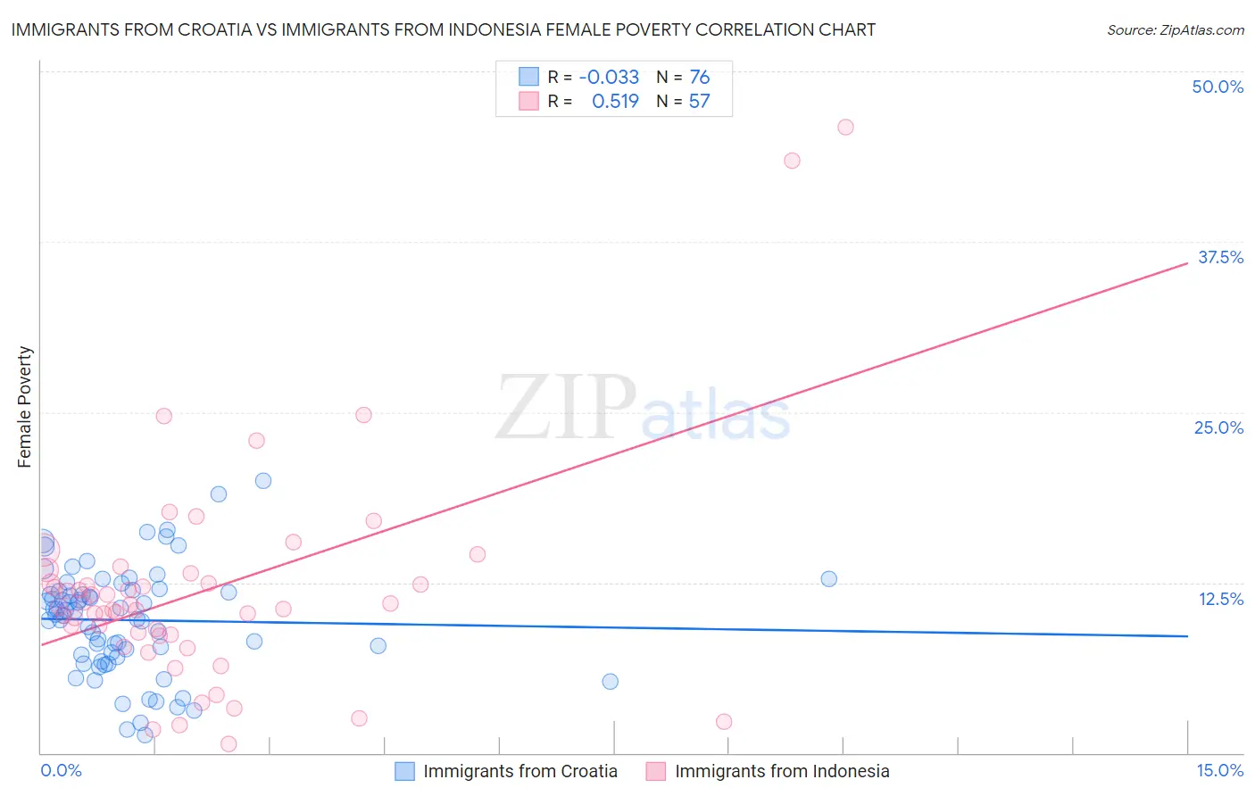 Immigrants from Croatia vs Immigrants from Indonesia Female Poverty