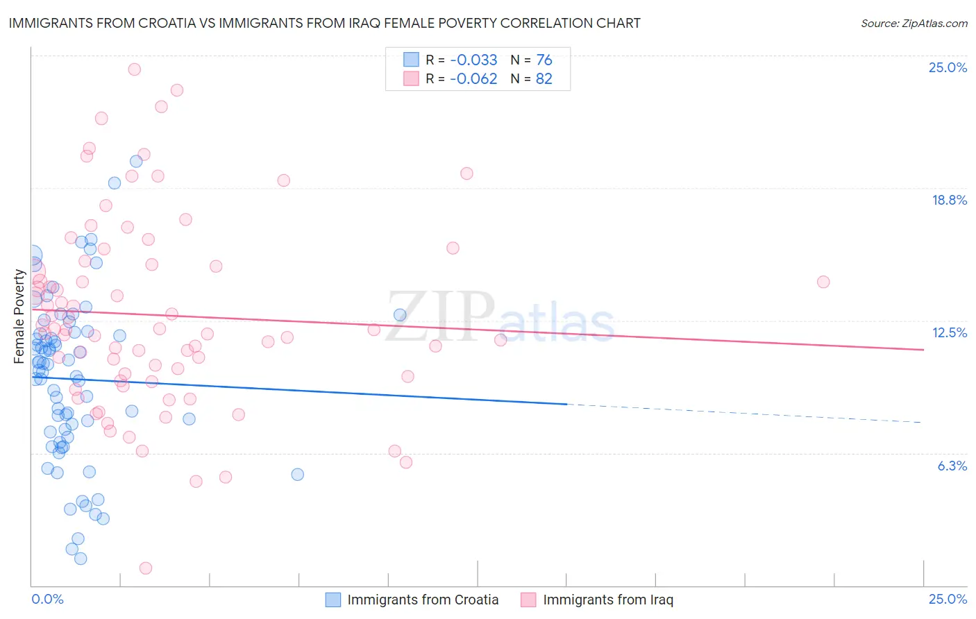 Immigrants from Croatia vs Immigrants from Iraq Female Poverty
