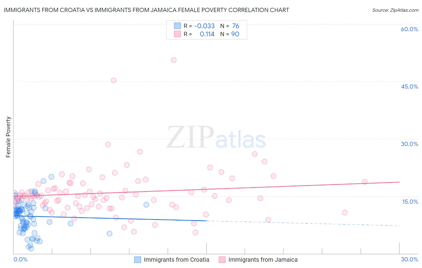 Immigrants from Croatia vs Immigrants from Jamaica Female Poverty