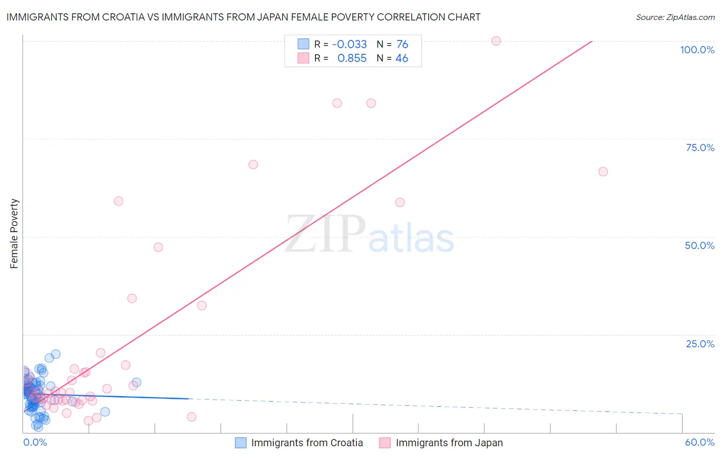 Immigrants from Croatia vs Immigrants from Japan Female Poverty