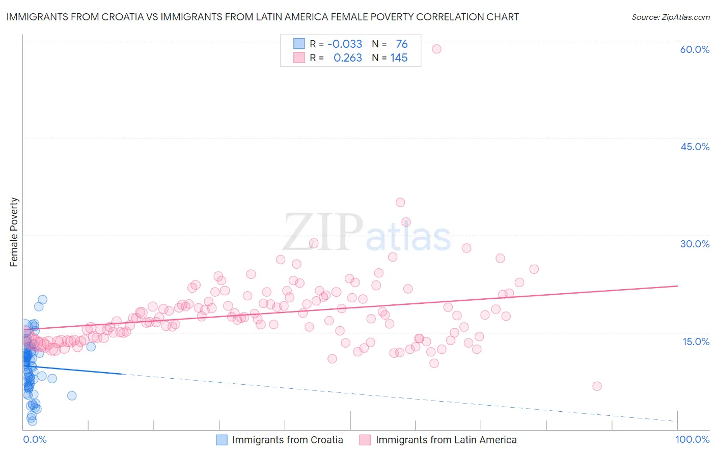 Immigrants from Croatia vs Immigrants from Latin America Female Poverty