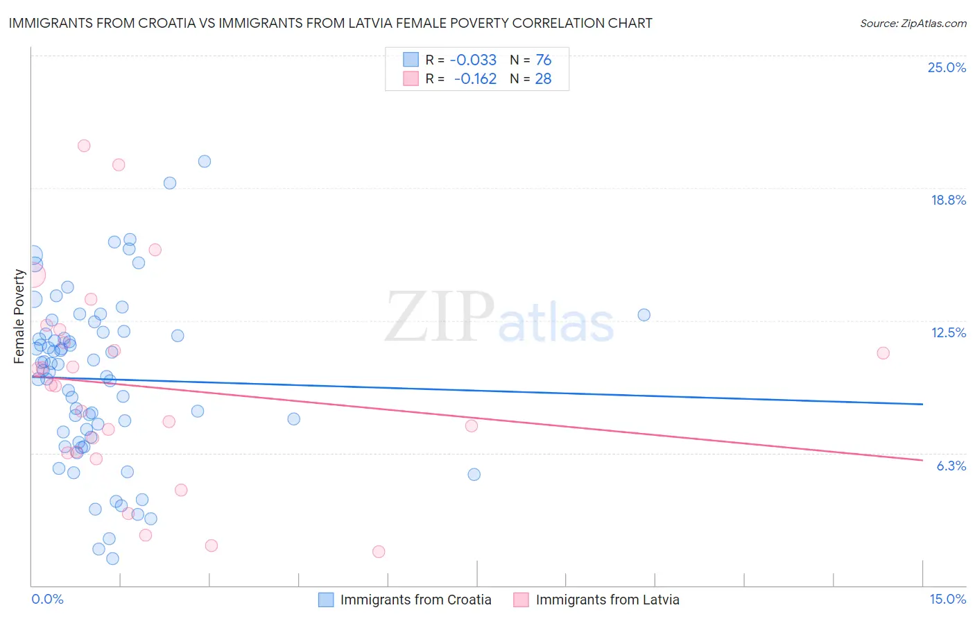 Immigrants from Croatia vs Immigrants from Latvia Female Poverty