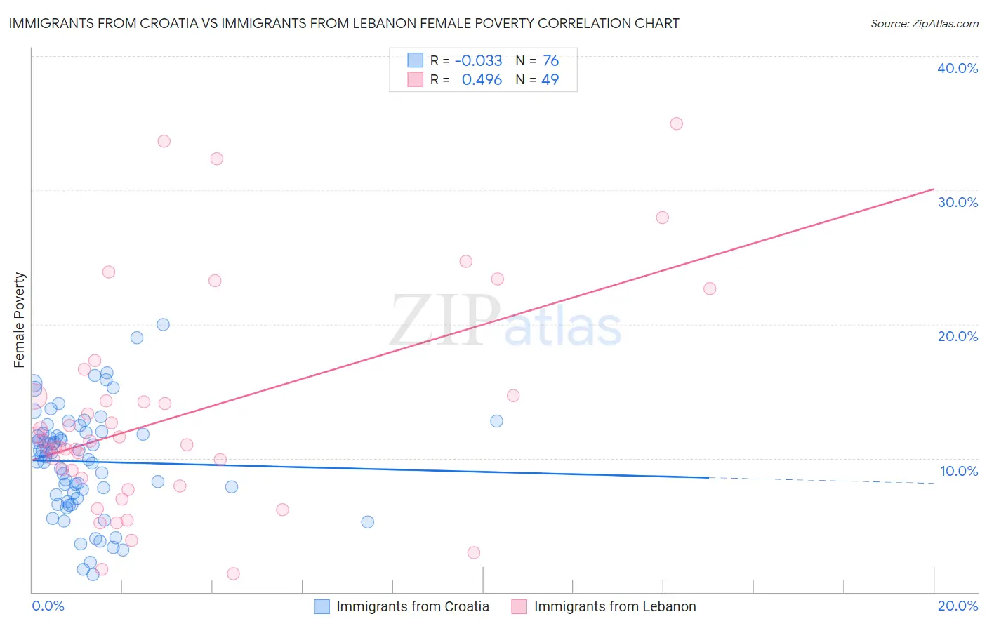 Immigrants from Croatia vs Immigrants from Lebanon Female Poverty
