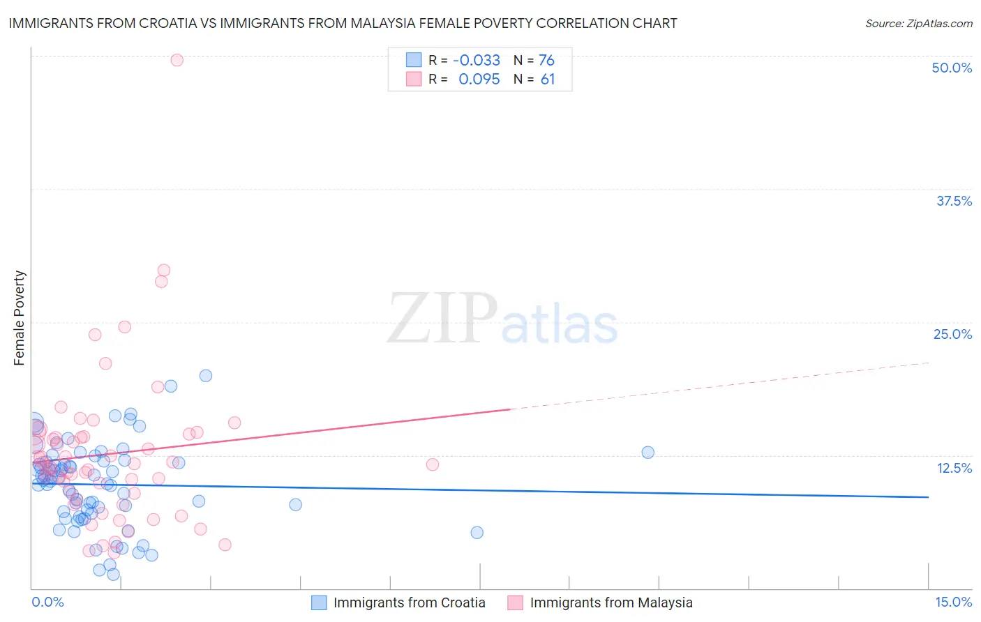 Immigrants from Croatia vs Immigrants from Malaysia Female Poverty