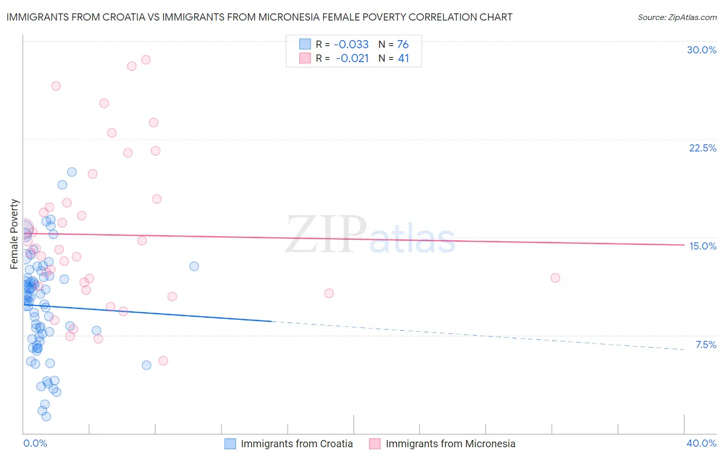 Immigrants from Croatia vs Immigrants from Micronesia Female Poverty