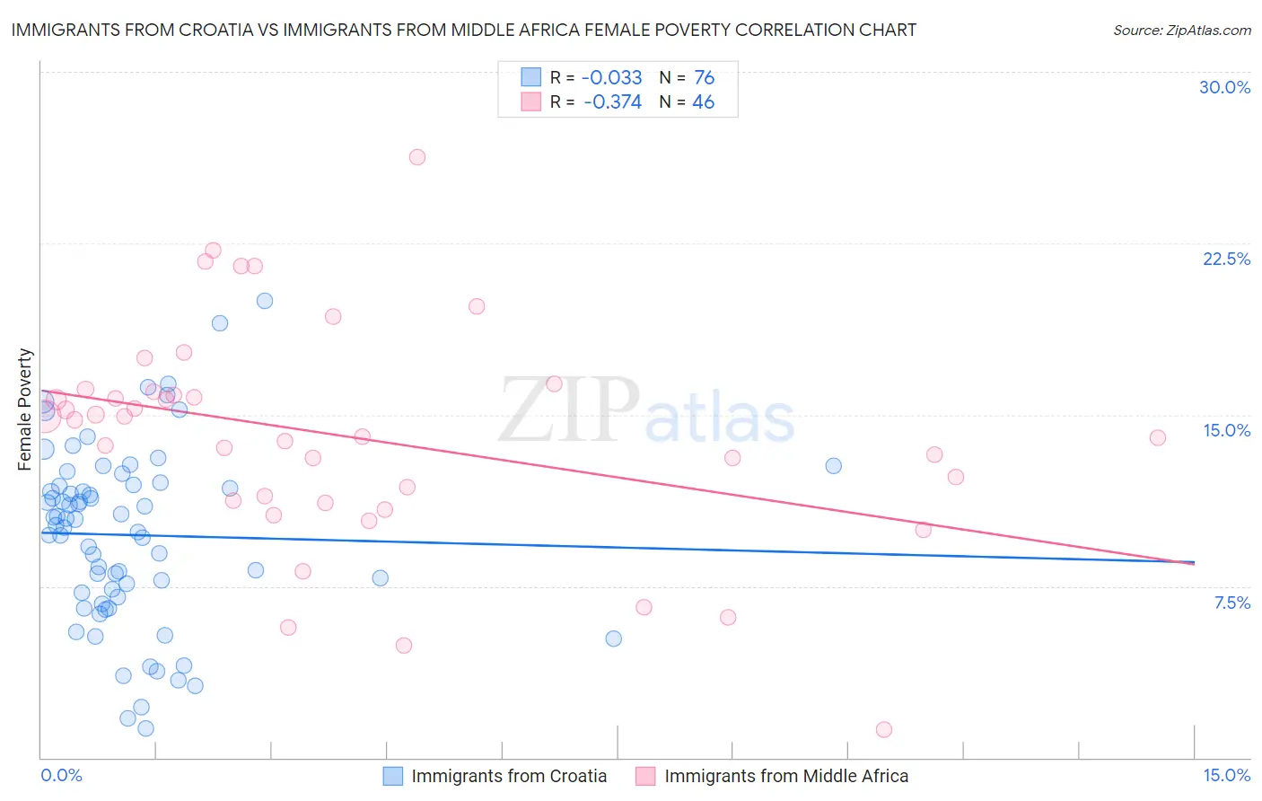 Immigrants from Croatia vs Immigrants from Middle Africa Female Poverty
