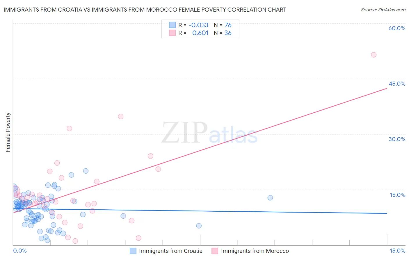Immigrants from Croatia vs Immigrants from Morocco Female Poverty