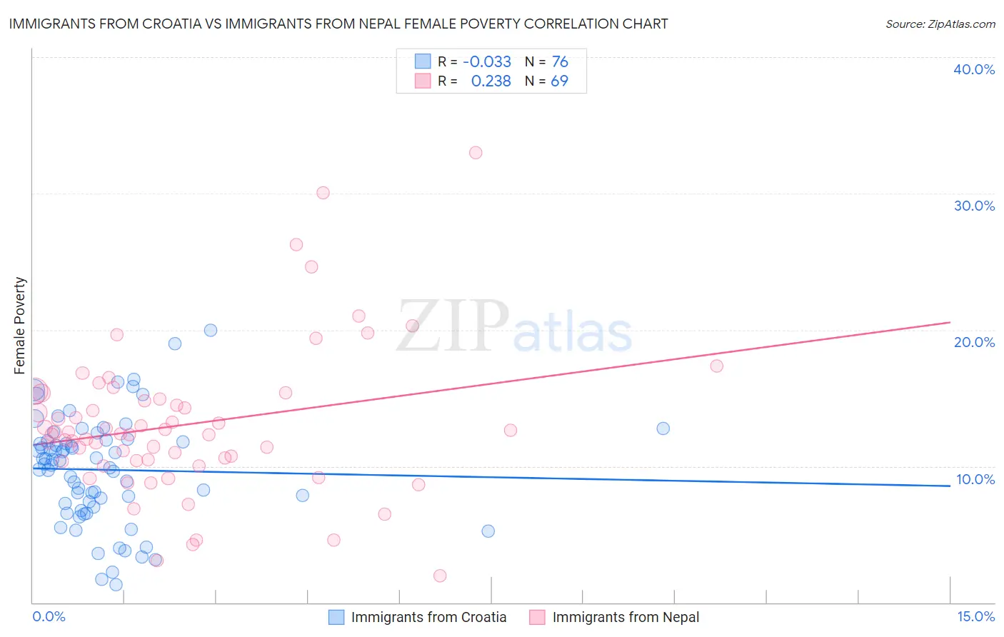 Immigrants from Croatia vs Immigrants from Nepal Female Poverty