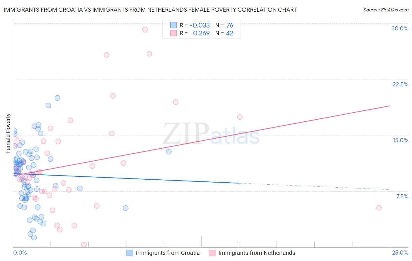 Immigrants from Croatia vs Immigrants from Netherlands Female Poverty
