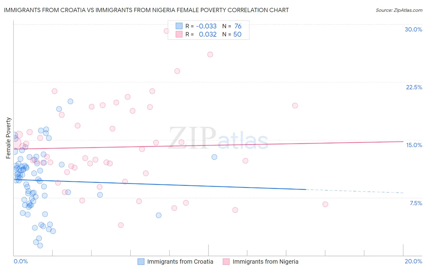 Immigrants from Croatia vs Immigrants from Nigeria Female Poverty