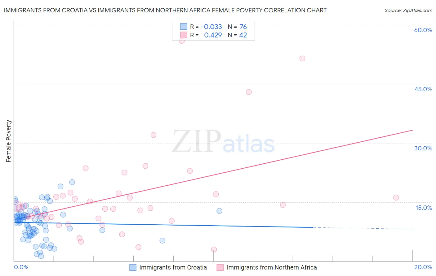 Immigrants from Croatia vs Immigrants from Northern Africa Female Poverty