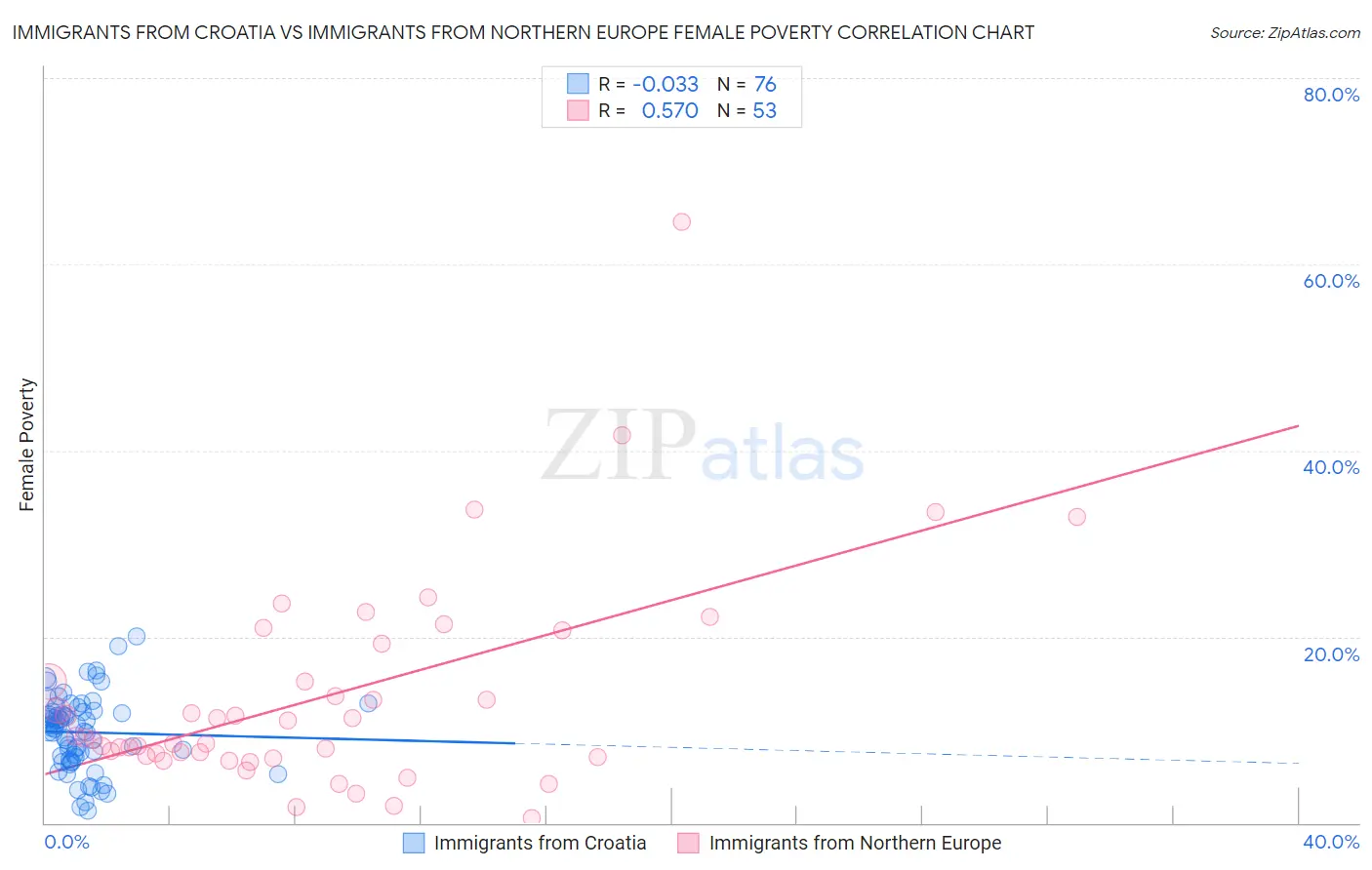 Immigrants from Croatia vs Immigrants from Northern Europe Female Poverty